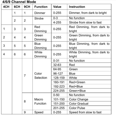 DMX Channel instruction