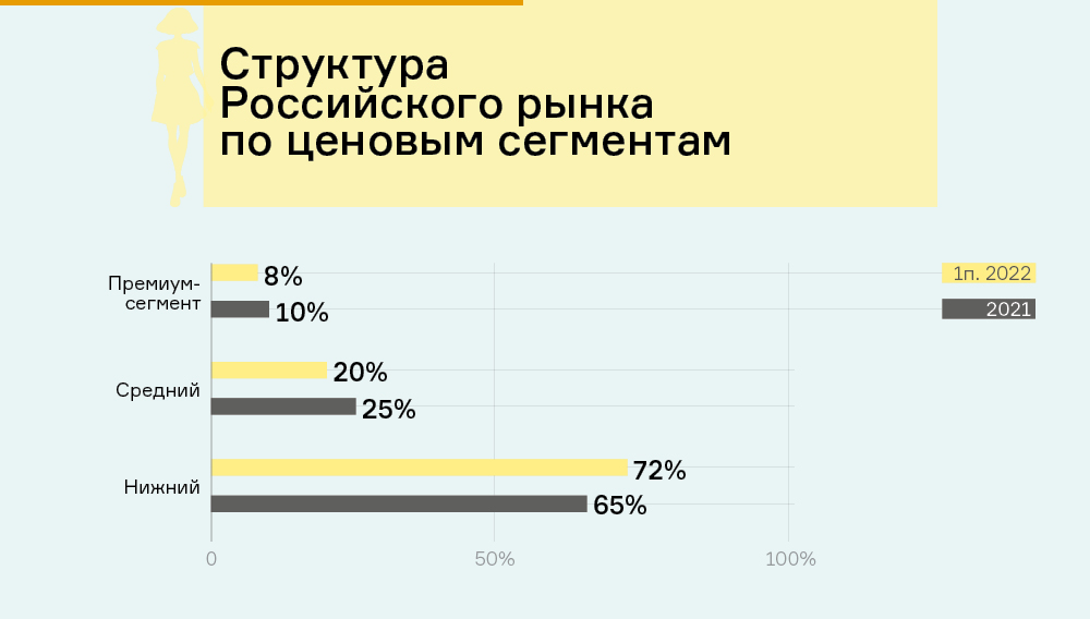 Структура российского рынка одежды по ценовым сегментам