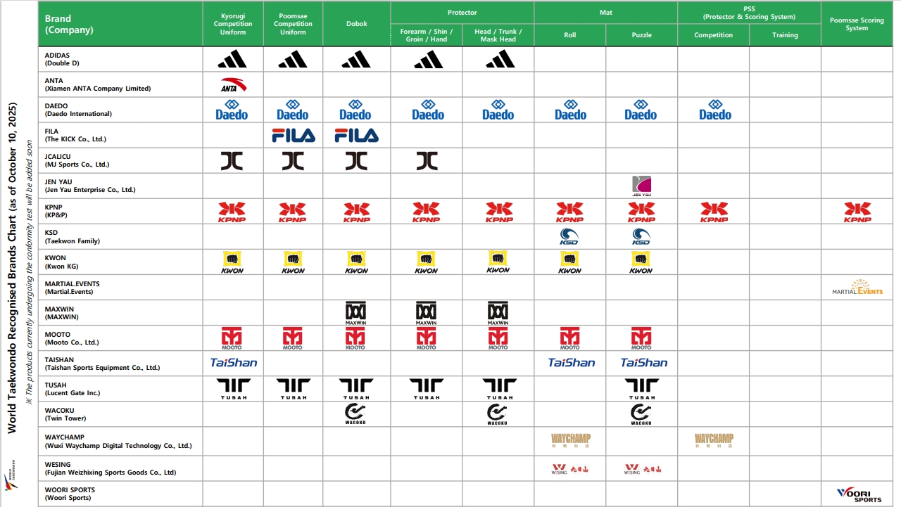 WT RECOGNISED BRAND CHART
