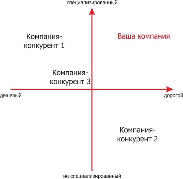 Карта конкурентов пример