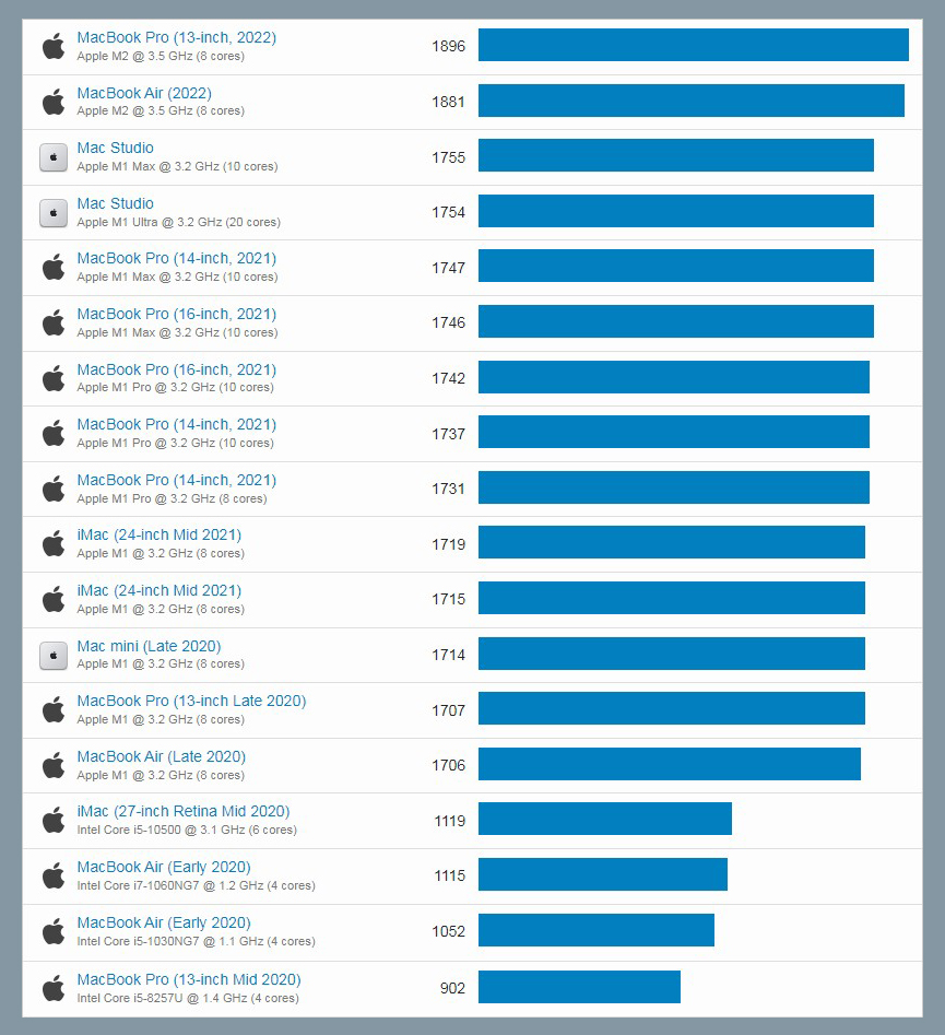 Apple M3 Pro, M3 Max, M3, M2 Pro, M2 Max, M2, M1, M1 Pro, M1 Max, M1 Ultra  vs Intel i5, i7, i9 - Сравнение производительности процессоров 2023 года.