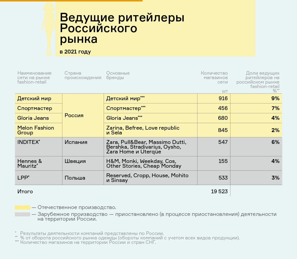 Ведущие ритейлеры российского рынка одежды