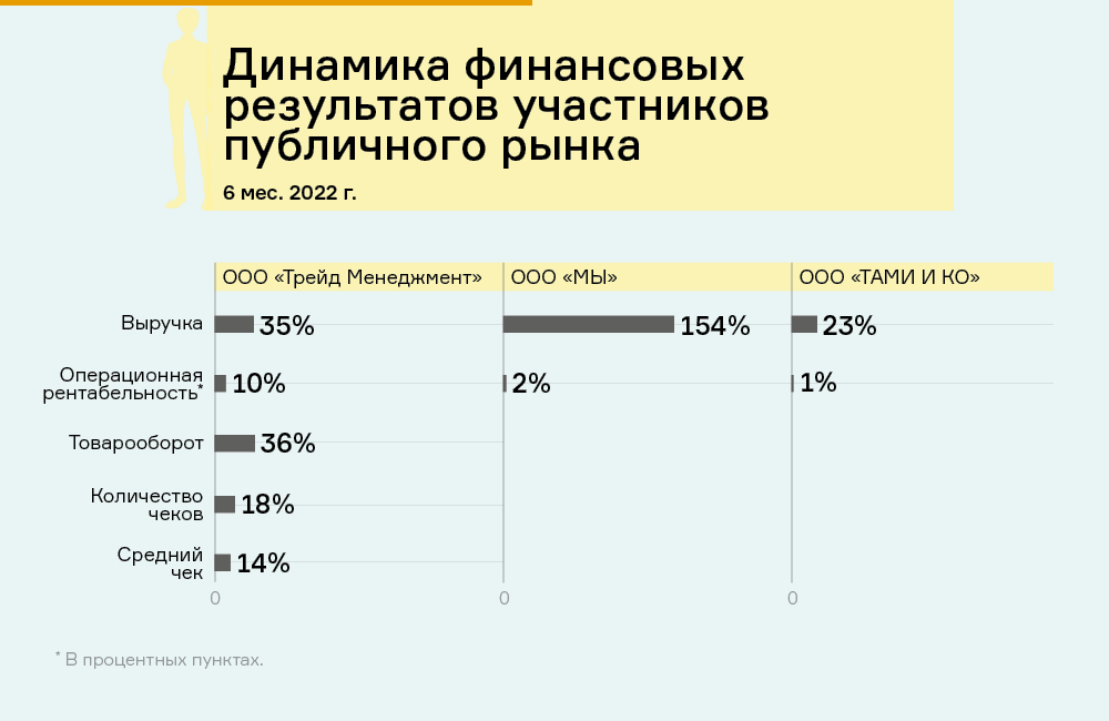 Динамика финансовых результатов