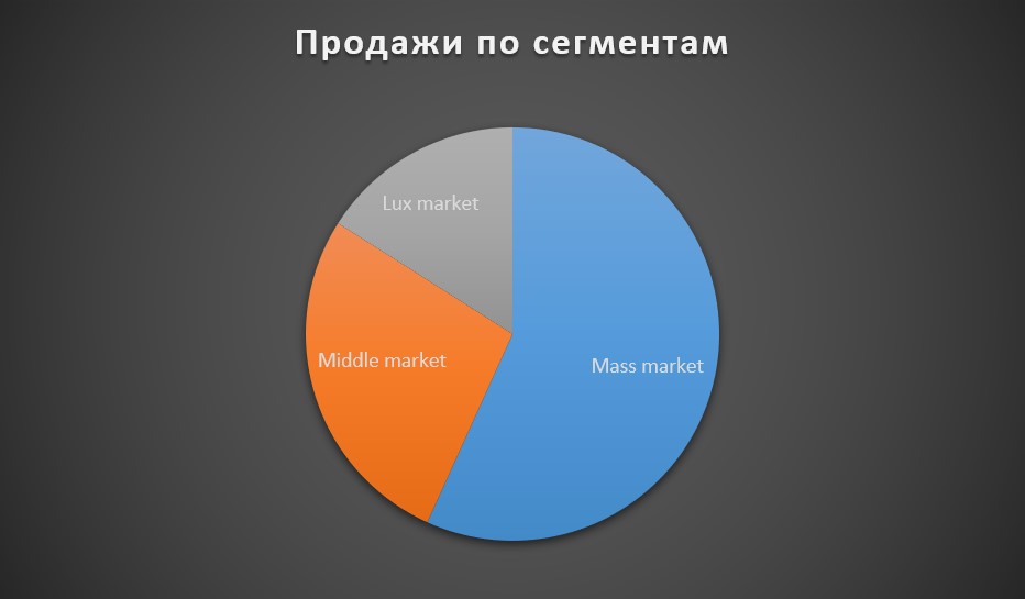 Продажа косметики по сегментам 