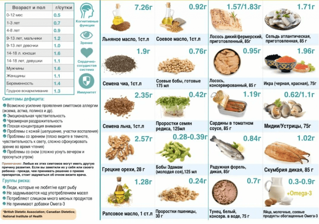 Как пить омега 3 6 9 правильно. Продукты с содержанием Омега-3 жирных кислот. Омега-3 источник ненасыщенных жирных кислот. Продукты богатые Омега-3 жирными кислотами таблица. Омега-3 содержание в продуктах таблица.