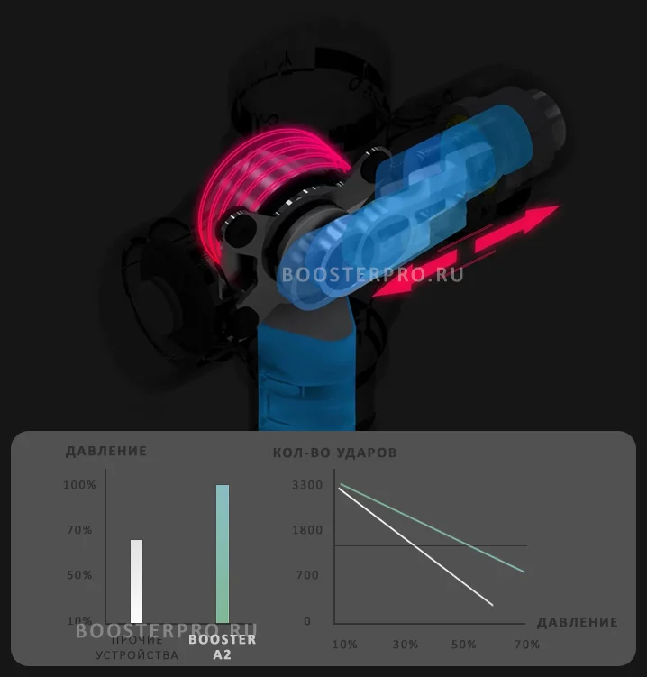 Booster A2 глубина массажа