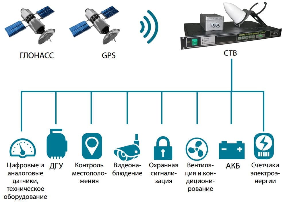 Проектирование системы единого времени
