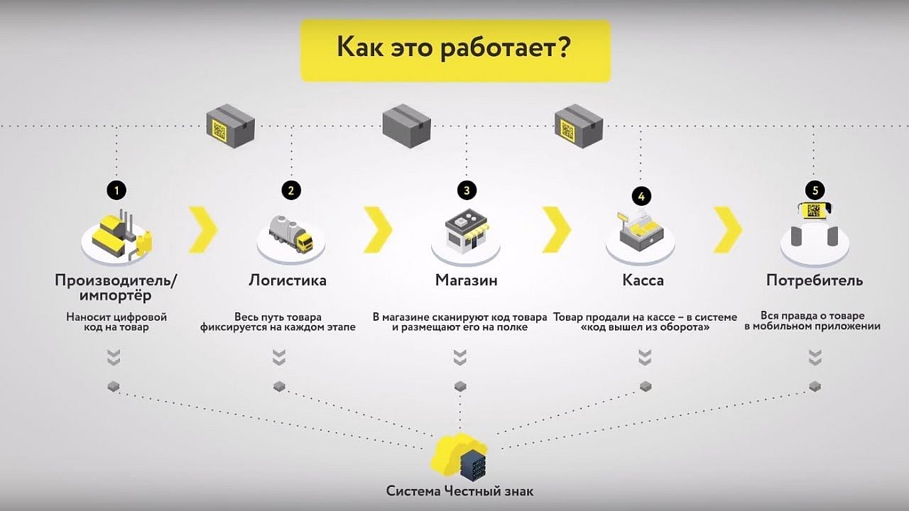 Обязательная маркировка товаров в 2022 году – перечень изменений