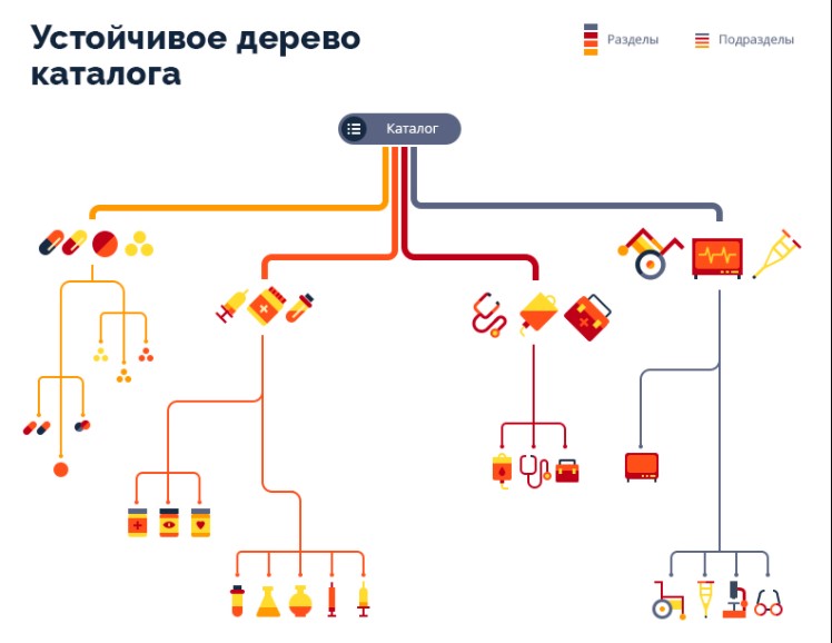 Графическая схема дерева категорий