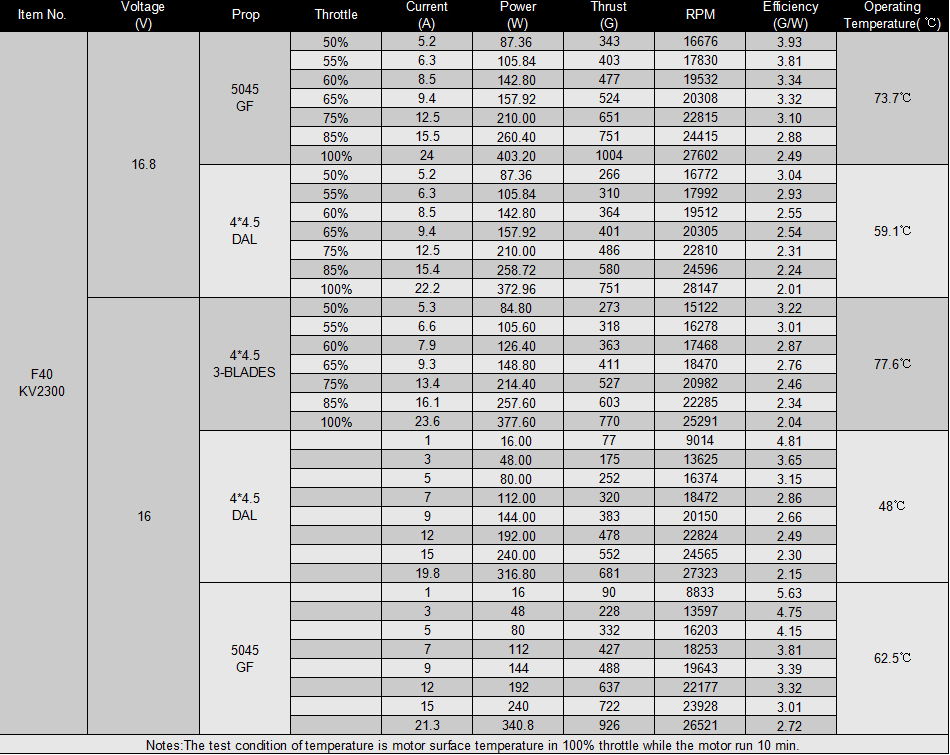 Официальная таблица испытаний мотора T-Motor F40 KV2300 v2.0