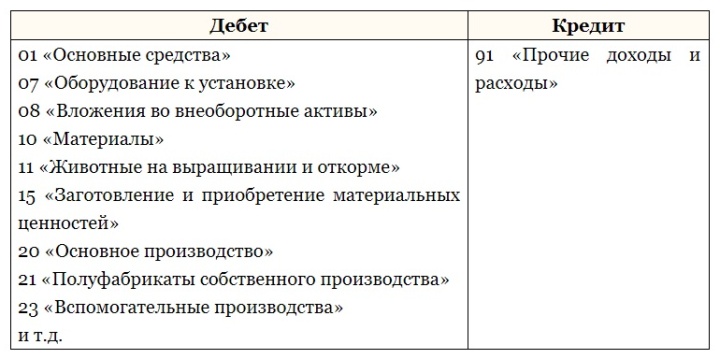 Бухгалтерское отражение излишков по результатам инвентаризации