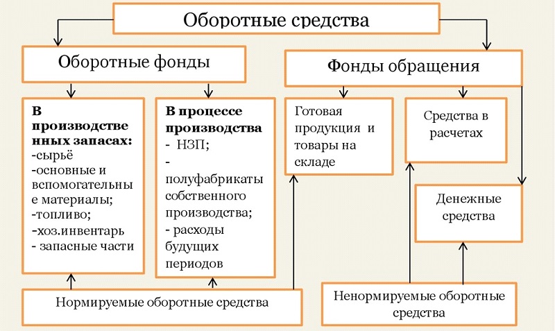 Состав оборотных средств