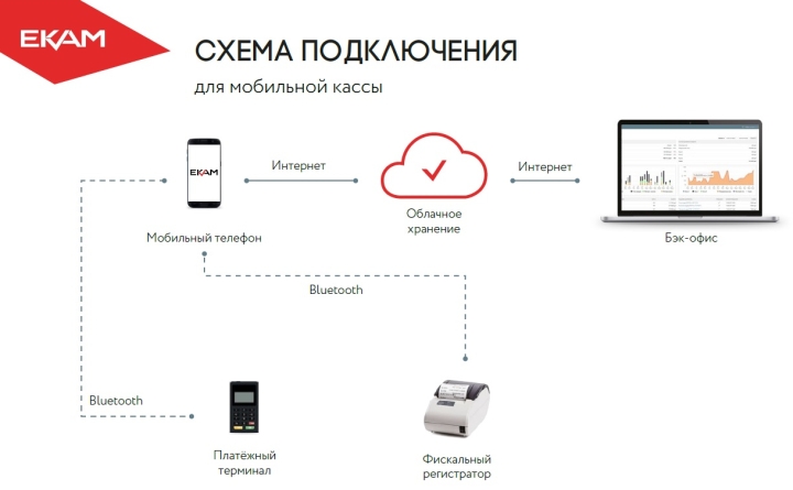 К мобильной онлайн-кассе можно подключить смартфон или планшет