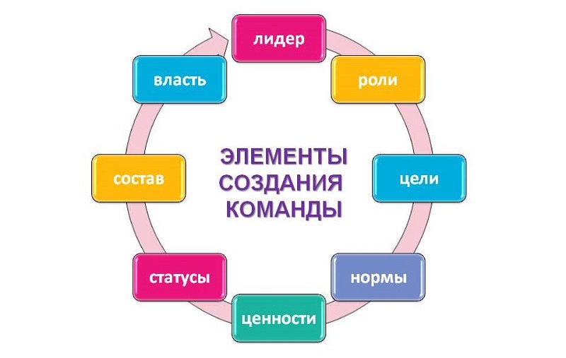  Методическое указание по теме Формирование сплоченности коллектива