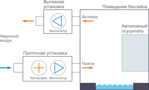 Приточно-вытяжная установка и автономный осушитель