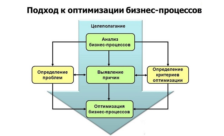 оптимизация бизнес процессов