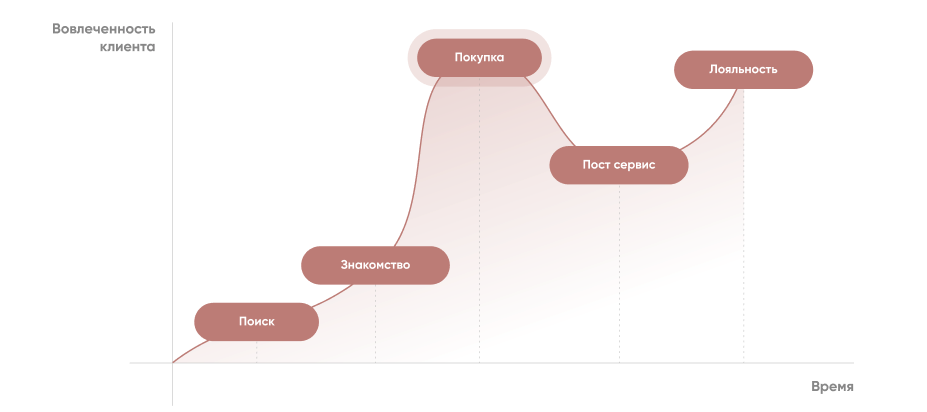 Лояльности пользователей. Точки касания с клиентом. Точки контакта с клиентом. Точки контакта с покупателем. Касания клиента в маркетинге.