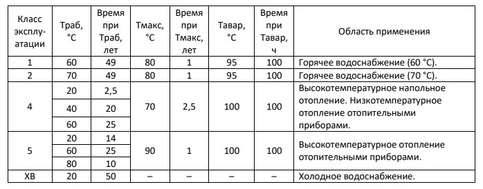 Классы эксплуатации, при которых можно использовать трубу