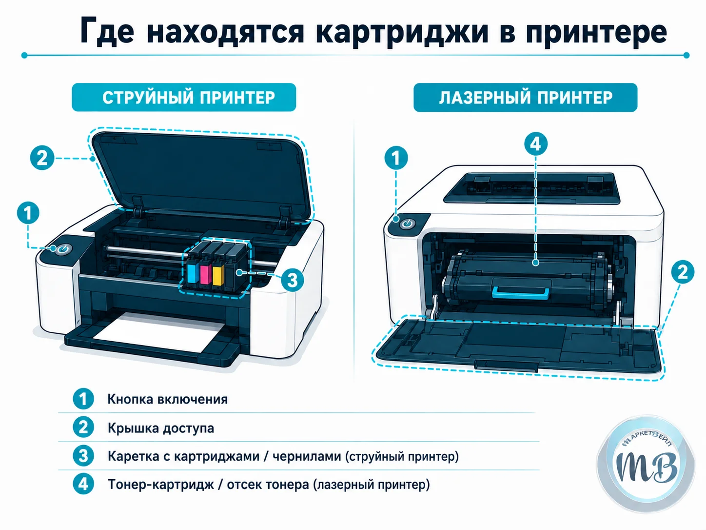 Где находятся картриджи в принтере