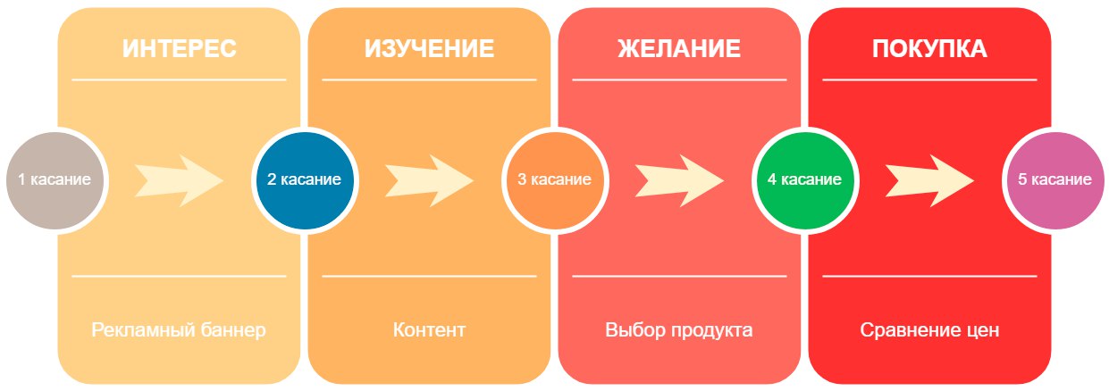 Схема созревания клиента к совершению покупки 