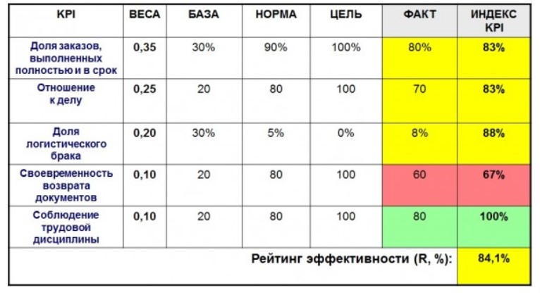 Пример KPI для водителя-экспедитора