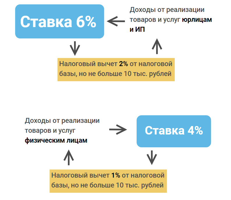 Налог для самозанятых 