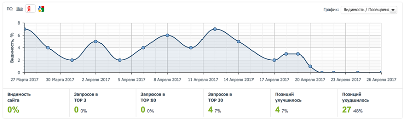 Динамика видимости при применении хостового фильтра Баден-Баден