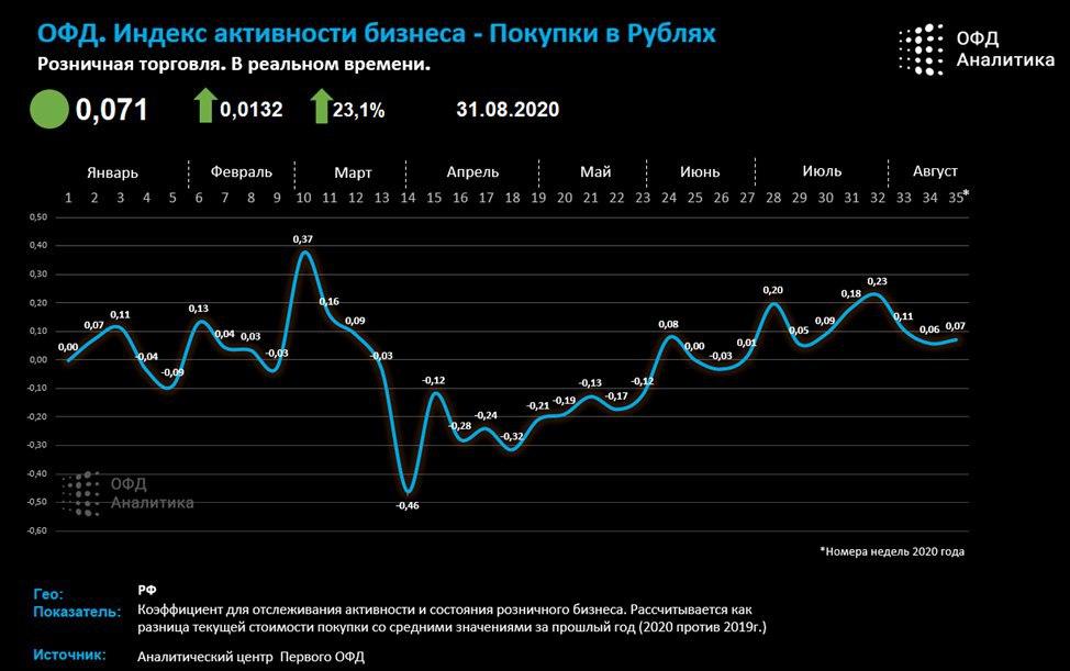 Индекс бизнес активности