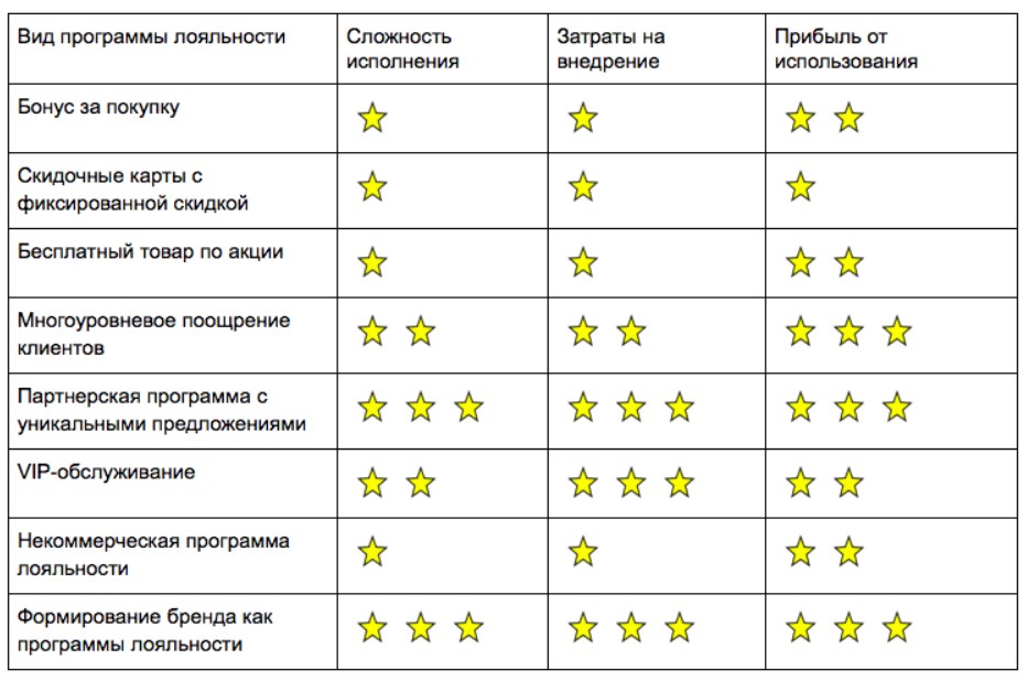 Лояльность гостиницы. Типы программ лояльности. Виды программ лояльности клиентов. Программа лояльности таблица. Виды систем лояльности.