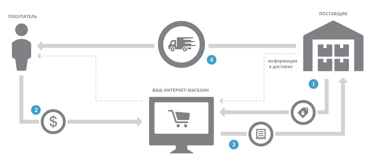 Дропшиппинг. Дропшиппинг схема. Информация о поставщиках. Схема работы интернет магазина.