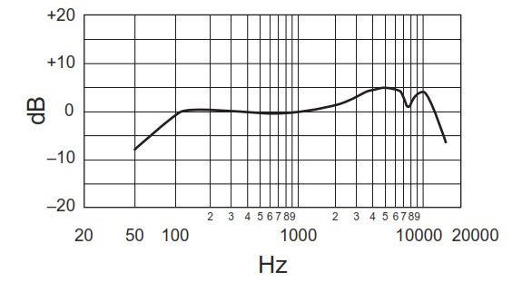 Частотная характеристика передатчика SHURE QLXD24E/SM58