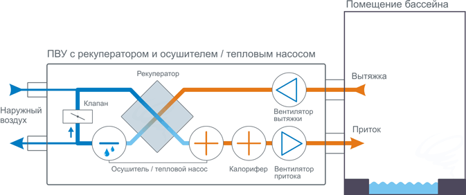 Приточно-вытяжная установка с рекуператором и осушителем/тепловым насосом