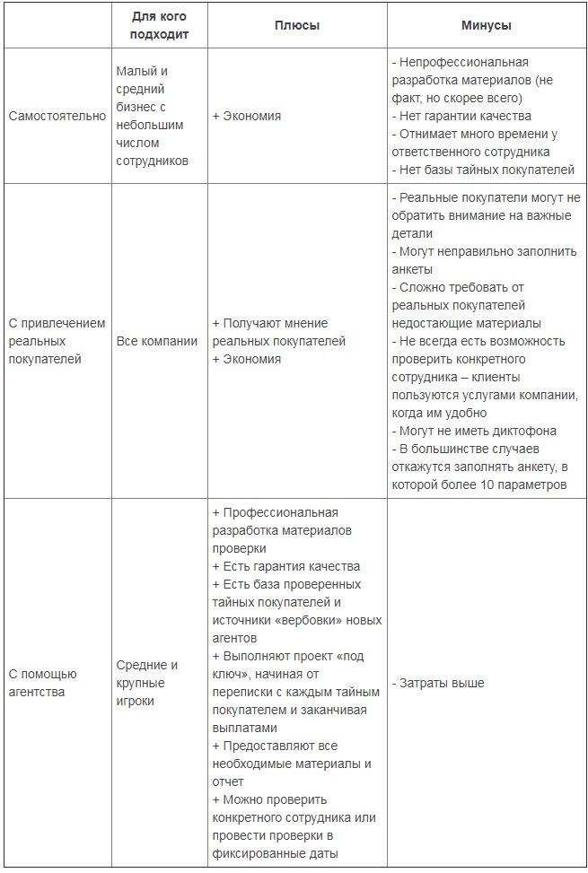 Плюсы и минусы подходов тайный покупатель