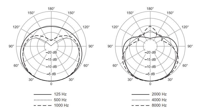 Диаграмма направленности передатчика SHURE QLXD2/SM58
