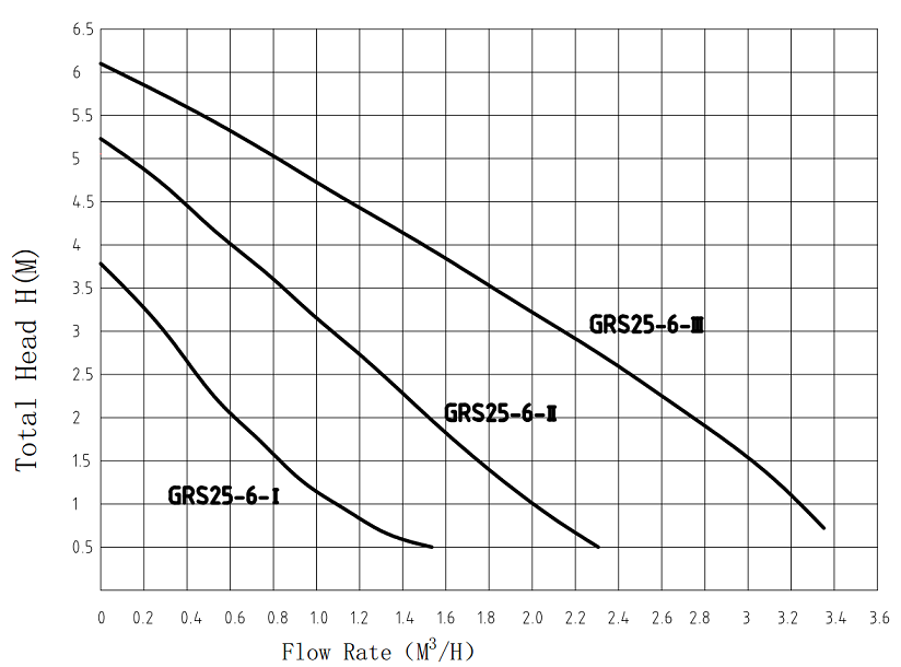 Расходно-напорные характеристики насоса Pumpman GRS-SS 25/6