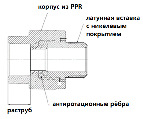 Конструкция фитингов Политэк с латунной вставкой