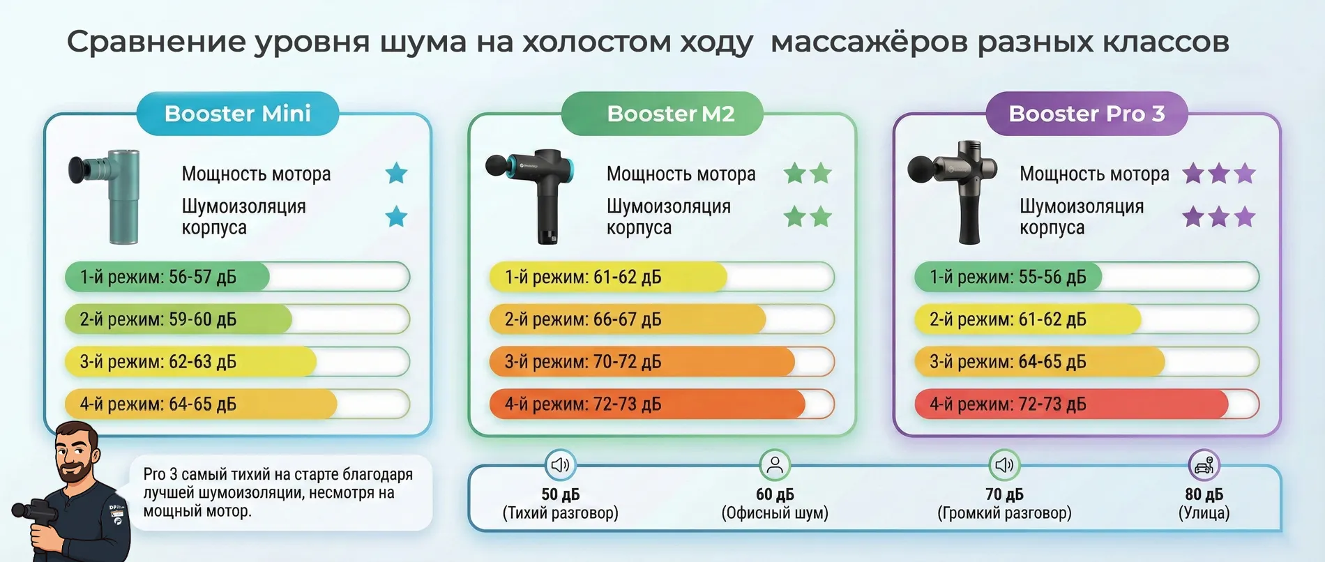 Сравнение уровня шума перкуссионных массажёров