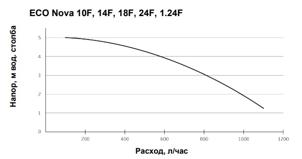 График расходно-напорных характеристик