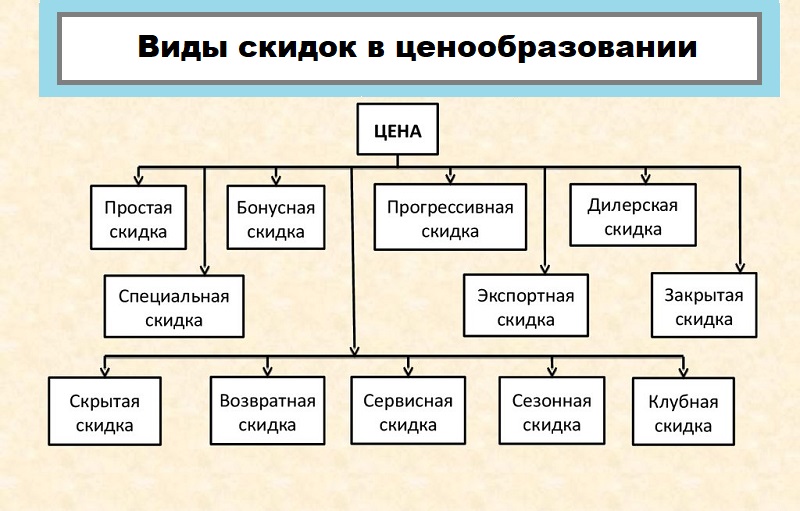 Проект по экономике скидки кому они выгодны