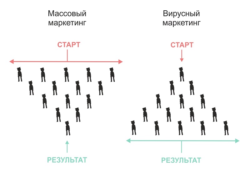 вирусный маркетинг