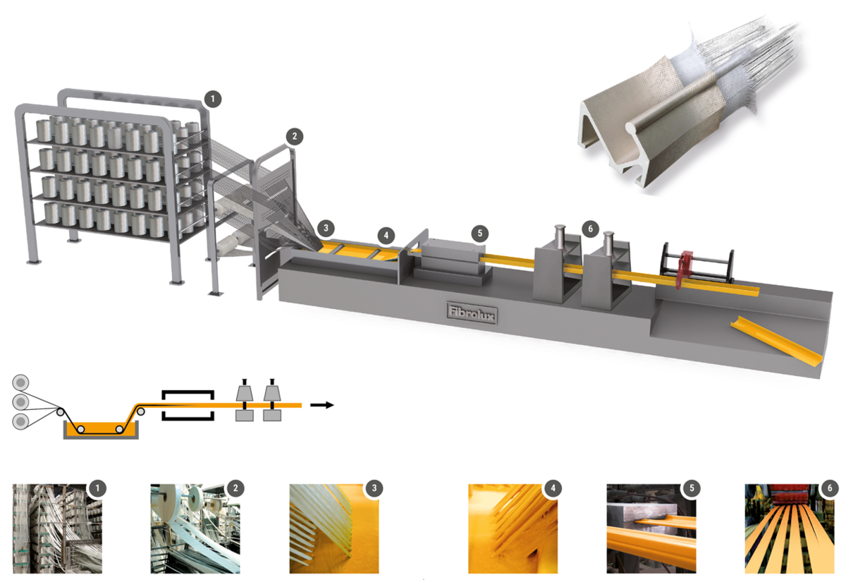 Процесс производства изделий. Пултрузия стеклопластика технология. Пултрузионная линия для производства стеклопластиковых профилей. Линия пултрузия стеклопластика. Пултрузия базальт.