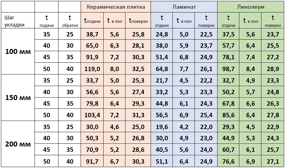 расчет теплого пола