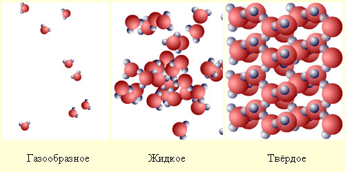 Молекулы в газе, жидкости и твердом теле