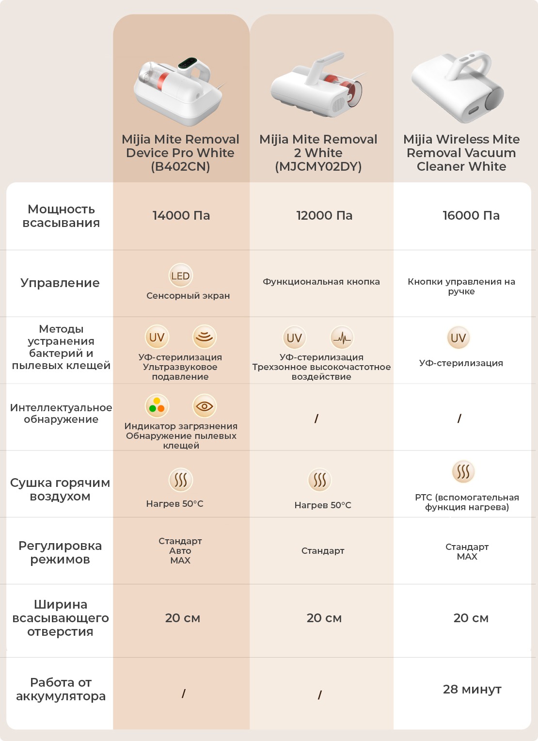 Пылесос для удаления пылевого клеща Xiaomi Mijia Dust Mite Vacuum Cleaner (MJCMY02DY) - фото 13