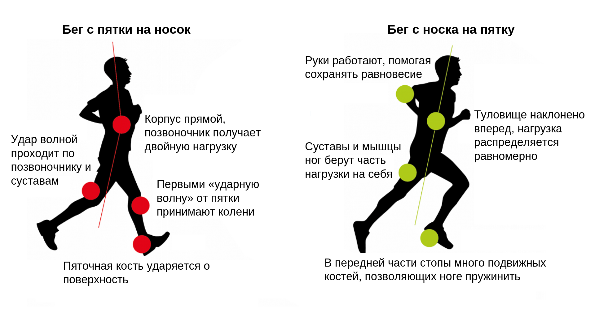 Почему не двигается нога. Техника бега трусцой постановка стопы. Техника бега трусцой для начинающих. Бег на длинные дистанции постановка стопа. Правильная техника бега.