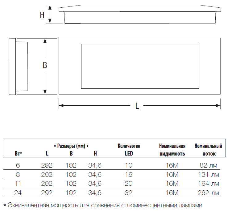 Размеры светодиодного светильника аварийного освещения Aestetica LED