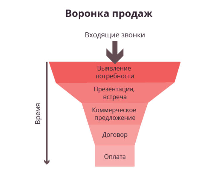 Построение воронки