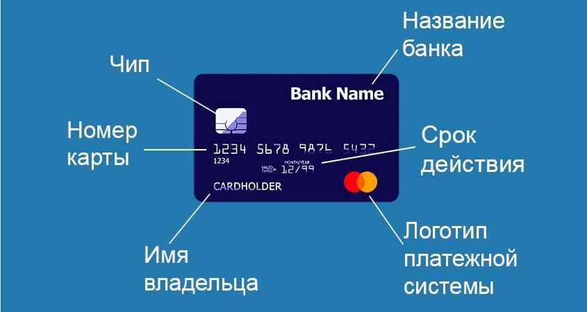 Что находится на банковской карте. Банковская карточка из чего состоит. Из чего состоит банковская карта элементы. Из чего состоит дебетовая карта. Схема банковской карты.