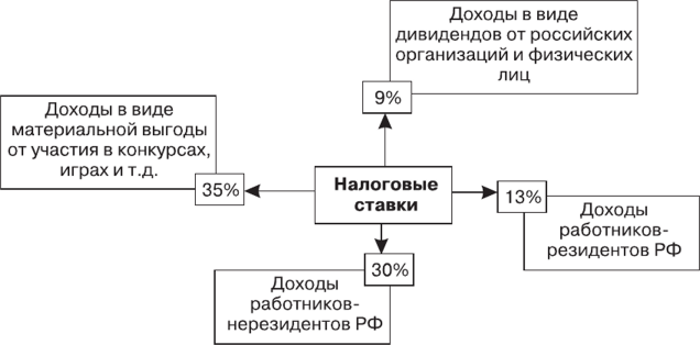 Основные ставки НДФЛ в России 