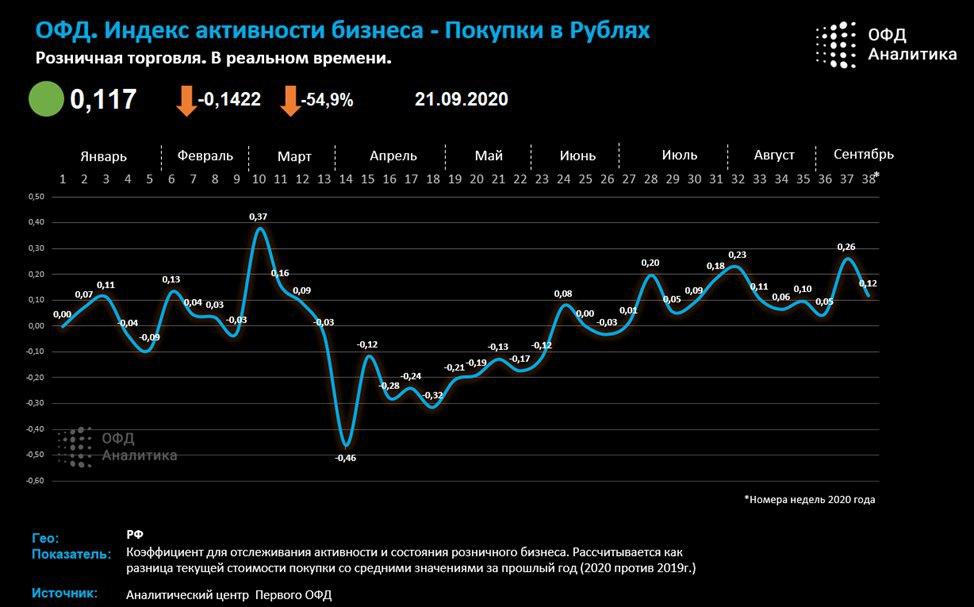 Индекс бизнес активности